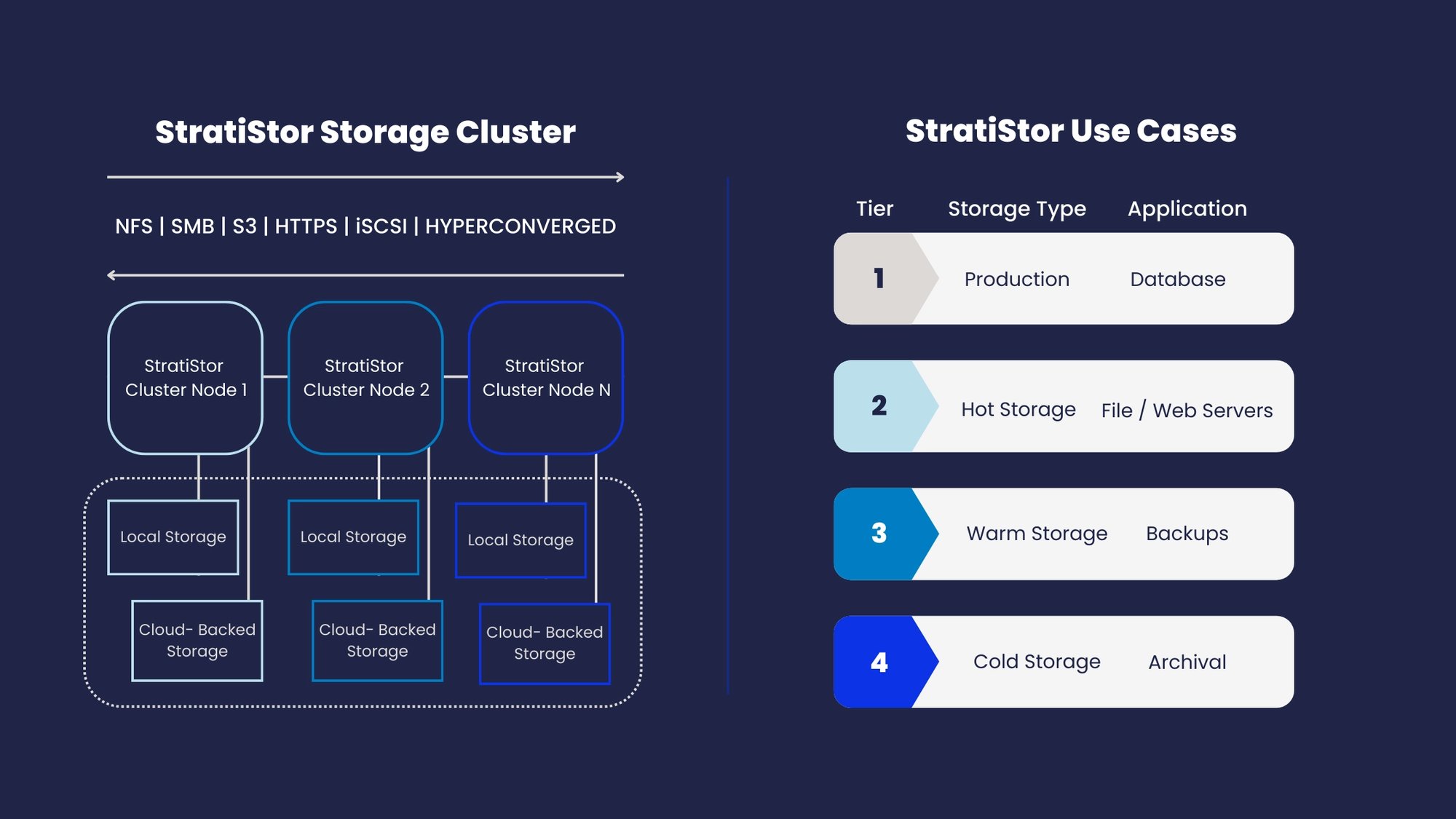 StratiStor Storage Cluster